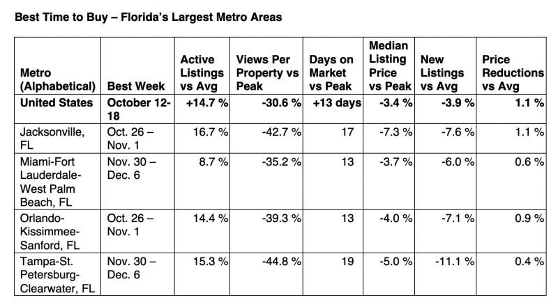 Realtor.com Best Time to Buy chart